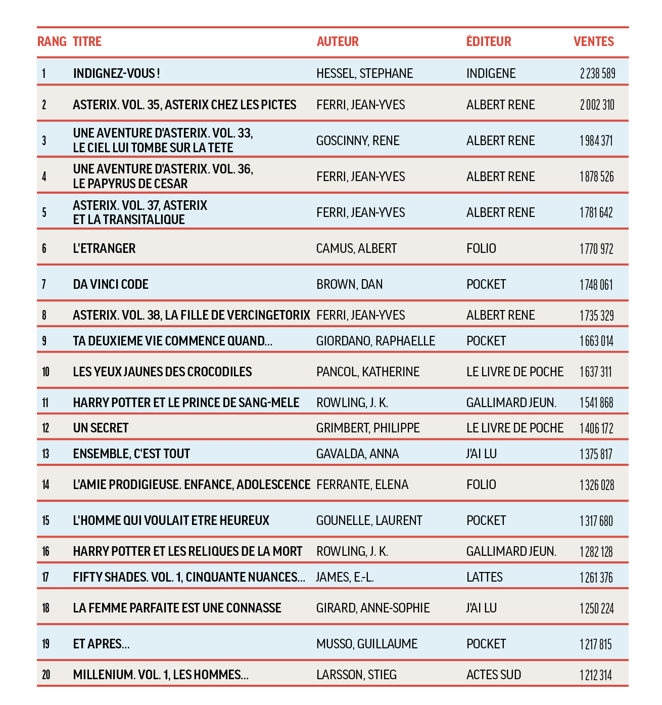 Les vingt meilleures ventes de livres entre 2005 et 2020 - Livres Hebdo