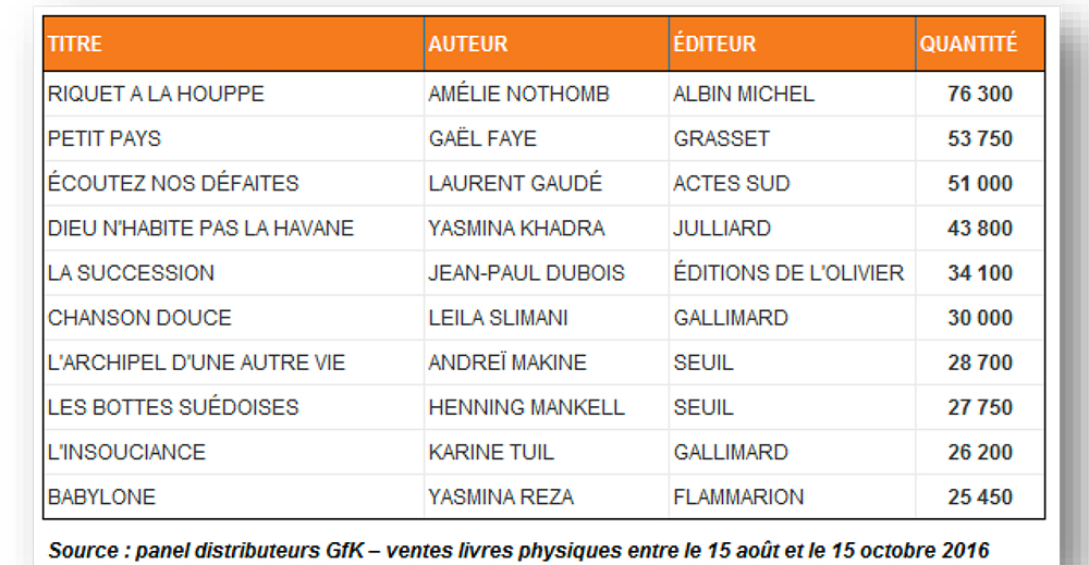 Les 10 romans les plus vendus de la Rentrée littéraire 2016 - Livres Hebdo