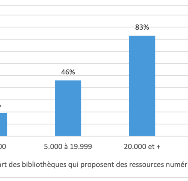 Graphique issu de l'étude sur les ressources numériques en bibliothèque, publiée cet avril 2022.