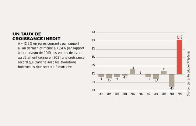 Le marché du livre en forte croissance en 2021
