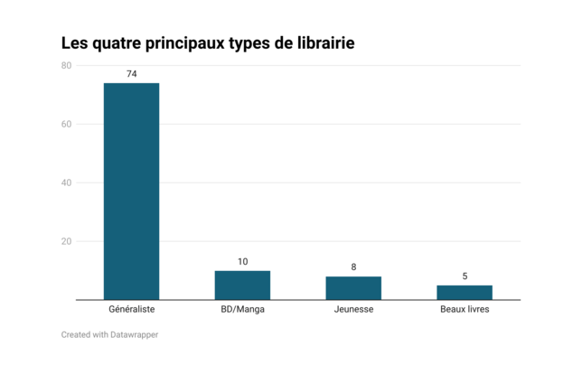 Le manga représente 5,1 % des ventes de livres en librairies, sur 2021