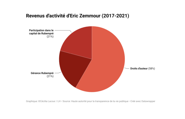 Revenus d'activité d'Eric Zemmour liés au livre