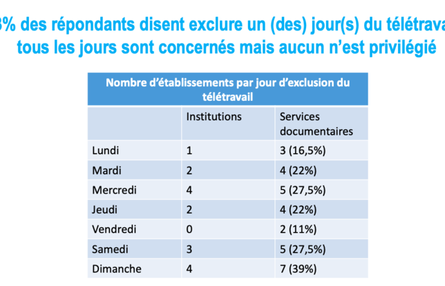 Capture d'écran de l'enquête de l'ABDU sur le télétravail dans les services de documentation.