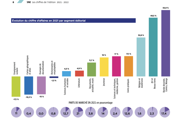 Évolution du chiffre d’affaires en 2021 par segment éditorial