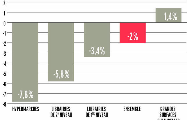 La grande distribution culturelle résiste mieux que les librairies0.jpg