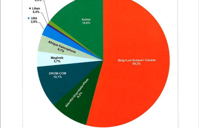 Import Export livres 2022