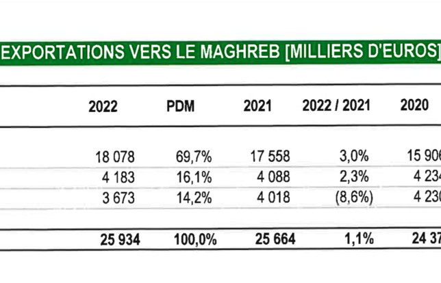 Import Export livres 2022