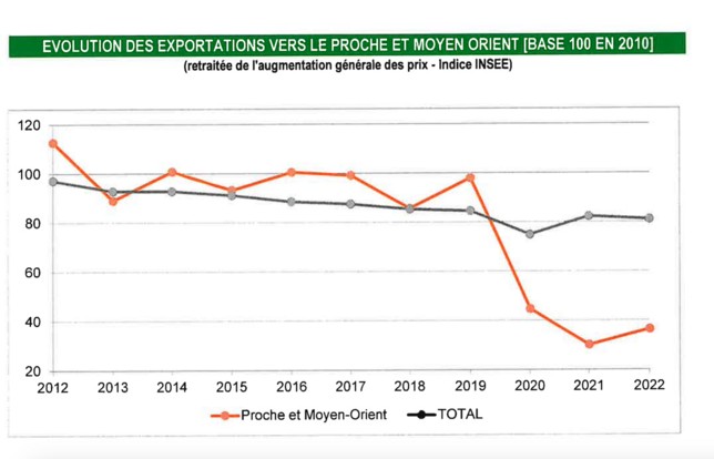 Import Export livres 2022