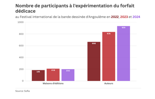 Nombre de festivals participant aux dédicaces rémunérées