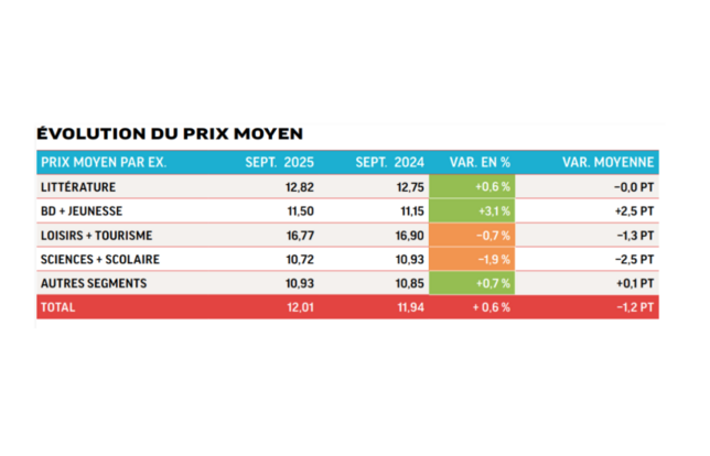 Evolution du prix moyen