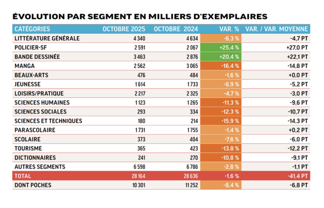 Évolution par segment en milliers d'exemplaires