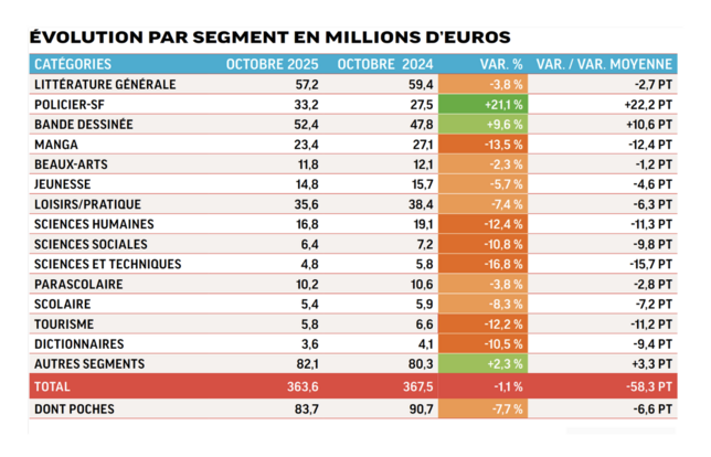 évolution par segment en millions d'euros octobre 2025