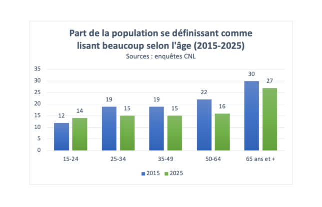 Part de la population se définissant comme lisant beaucoup selon l'âge (2015-2025)