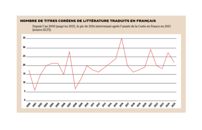 Nombre de titre coréens de littérature traduits en français