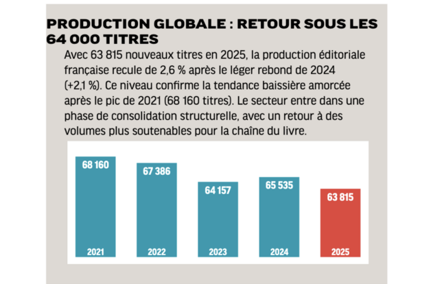 Production globale 2025