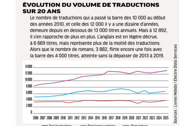 Evolution du volume de traductions sur 20 ans