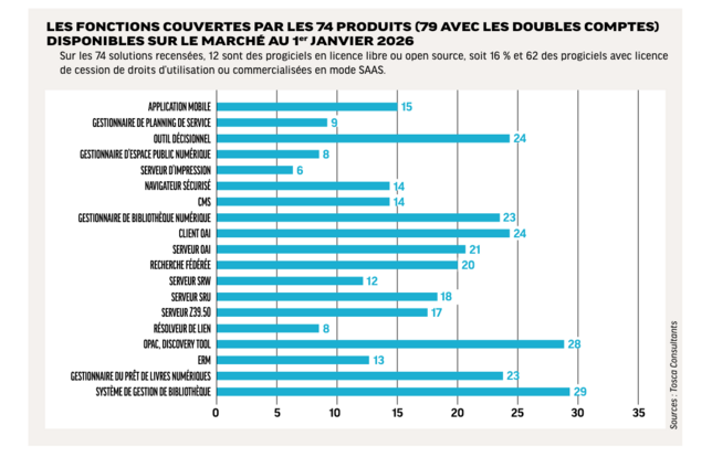 LES FONCTIONS COUVERTES PAR LES 74 PRODUITS (79 AVEC LES DOUBLES COMPTES) DISPONIBLES SUR LE MARCHÉ AU 1er JANVIER 2026
