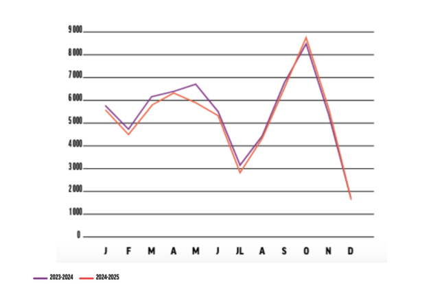 La production sur 12 mois - décembre 2025
