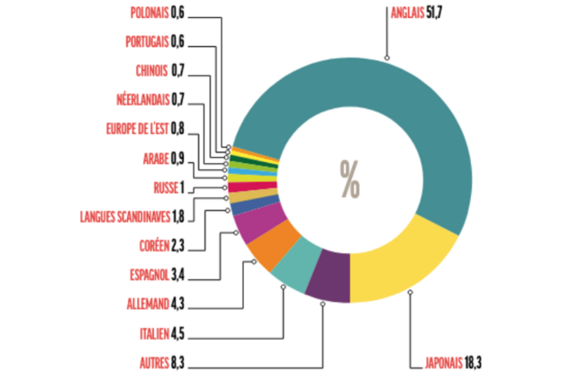Les langues les plus traduites en 2025