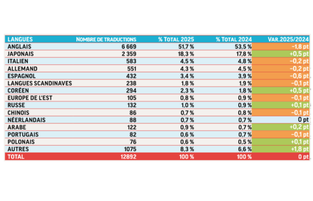 Les traductions par langue en 2025