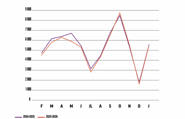 La production sur 12 mois
