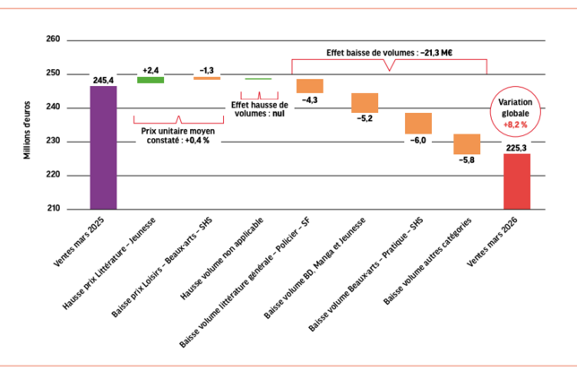Evolution du marché entre mars 2025 et mars 2026.png