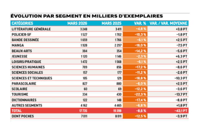 Evolution par segment en milliers d'exemplaires.png
