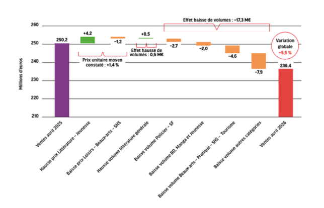 Évolution du marché entre avril 2025 et avril 2026