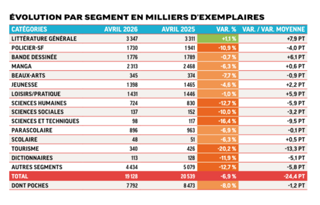 Evolution par segment en milliers d'exemplaires avril 2026