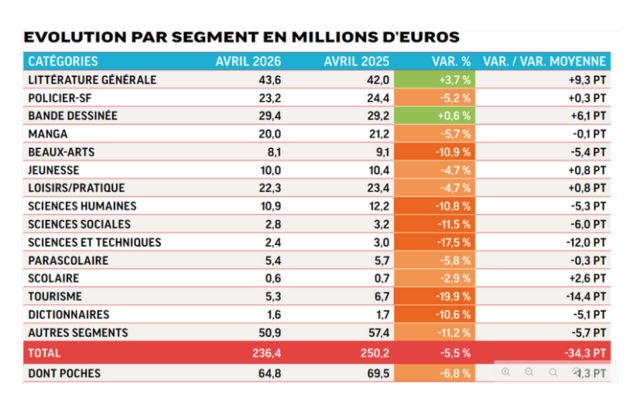 Evolution par segment en millions d'euros avril 2026