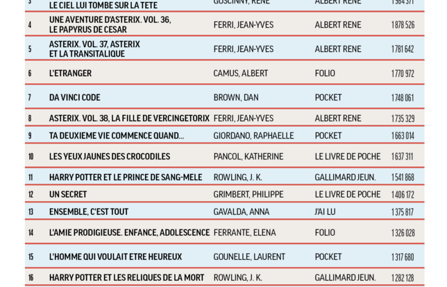 Les vingt meilleures ventes de livres entre 2005 et 2020 - Livres Hebdo